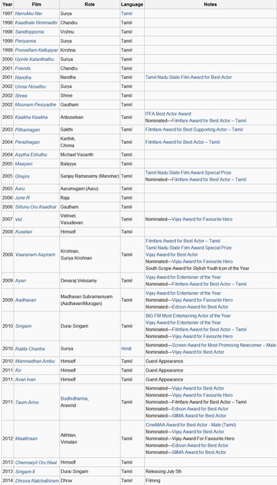 苏利耶·西瓦库马的写真-电影年表